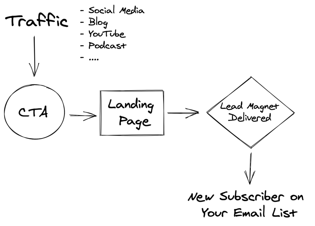 Audience growth blueprint funnel