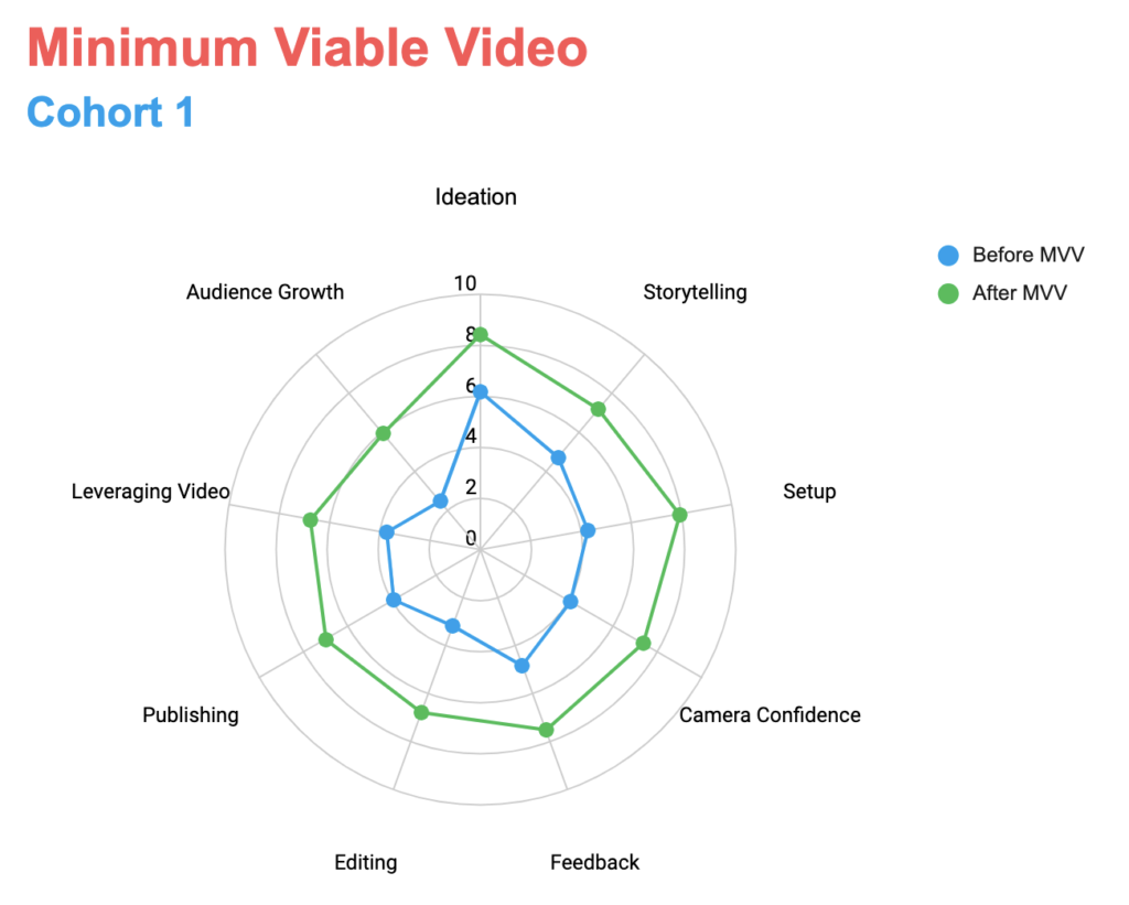 Minimum Viable Video Cohort 1 Results