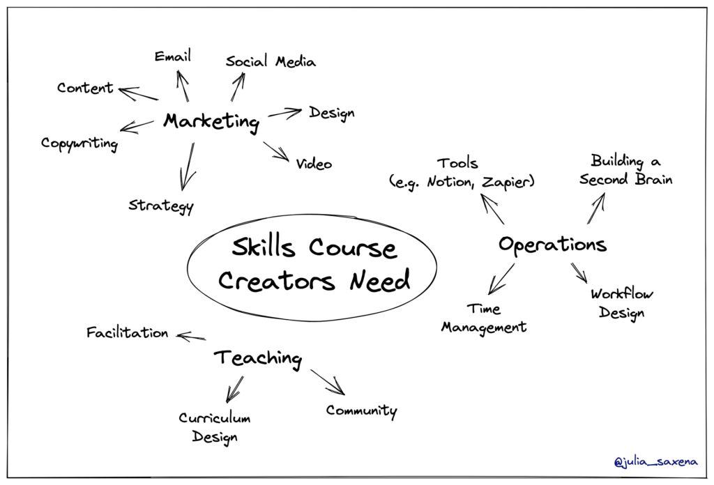 Skills course creators need