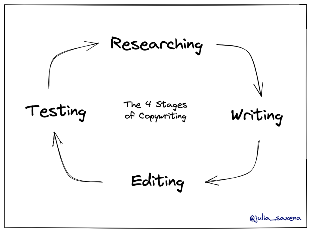 The 4 stages of copywriting