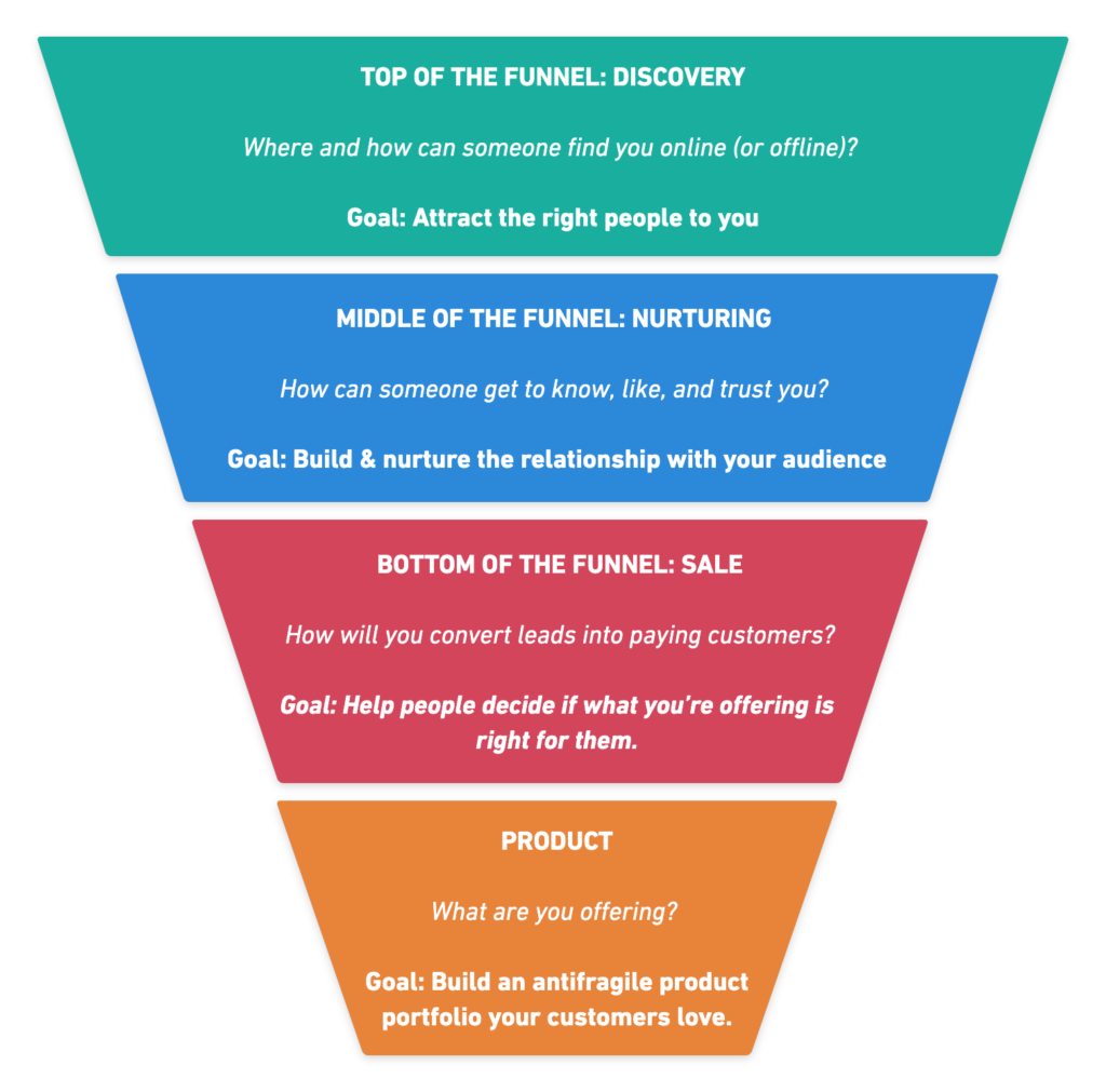 Online Course Funnel